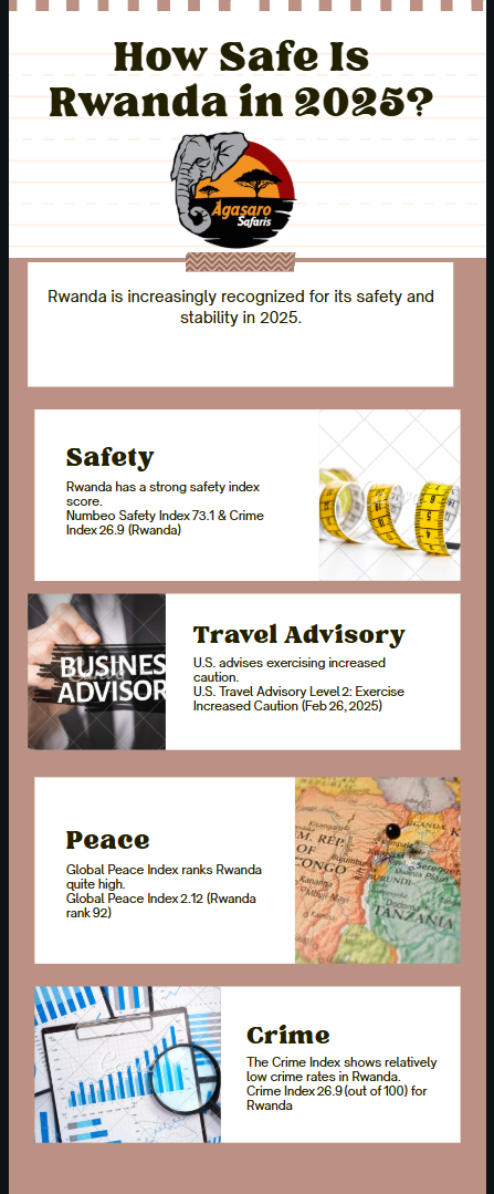 Infographic comparing Rwanda’s 2025 travel safety ratings and peace index with neighboring countries: Numbeo Safety Index 73.1 (out of 100) and Crime Index 26.9 (out of 100) for Rwanda; U.S. Department of State Travel Advisory Level 2 (Exercise Increased Caution, updated February 26, 2025); Global Peace Index score 2.12 (rank 92 out of 163 countries) for Rwanda; neighboring comparisons: Uganda Safety Index 45.9 and DRC Safety Index 33.84
